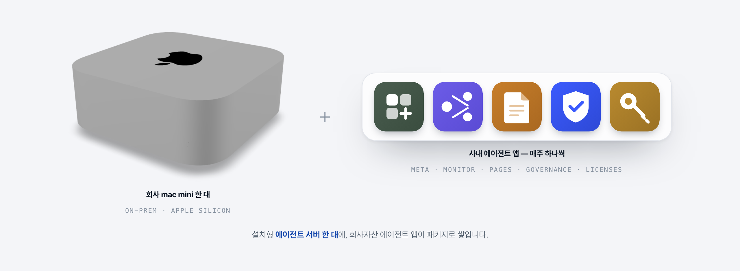 회사 mac mini 한 대 + RelayOS 에이전트 앱 Dock(Pages·Meta·Monitor·Timekeeper) — 설치형 에이전트 서버에 회사자산 앱이 쌓이는 모습