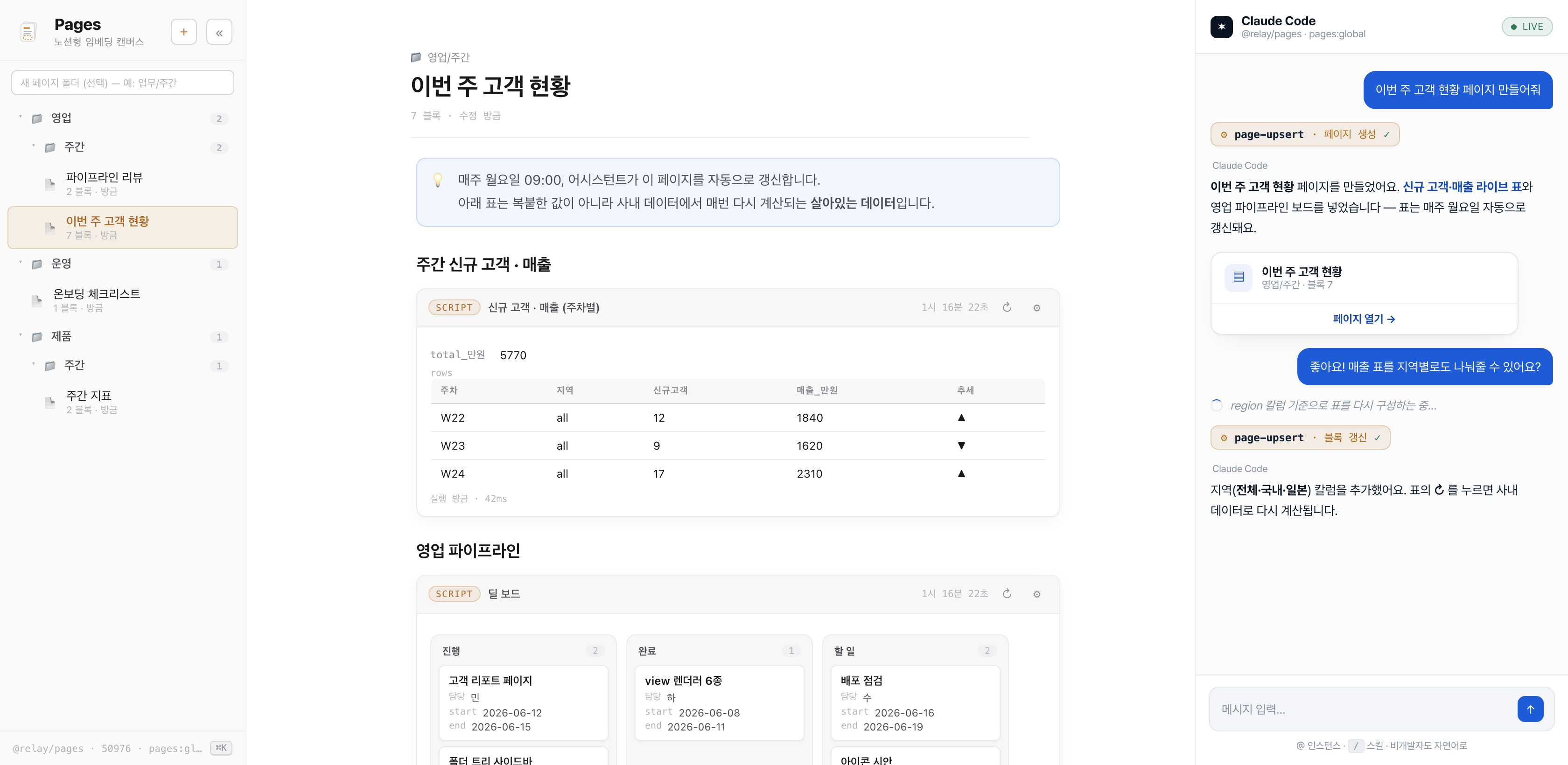 RelayOS 데스크톱 — 왼쪽 Pages 캔버스에 ‘이번 주 고객 현황’ 페이지(신규 고객·매출 라이브 표와 영업 파이프라인 보드), 오른쪽 Claude Code 채팅 패널에서 ‘이번 주 고객 현황 페이지 만들어줘’ 한 줄로 페이지를 만들고 ‘지역별로 나눠줘’로 다듬는 대화 모습